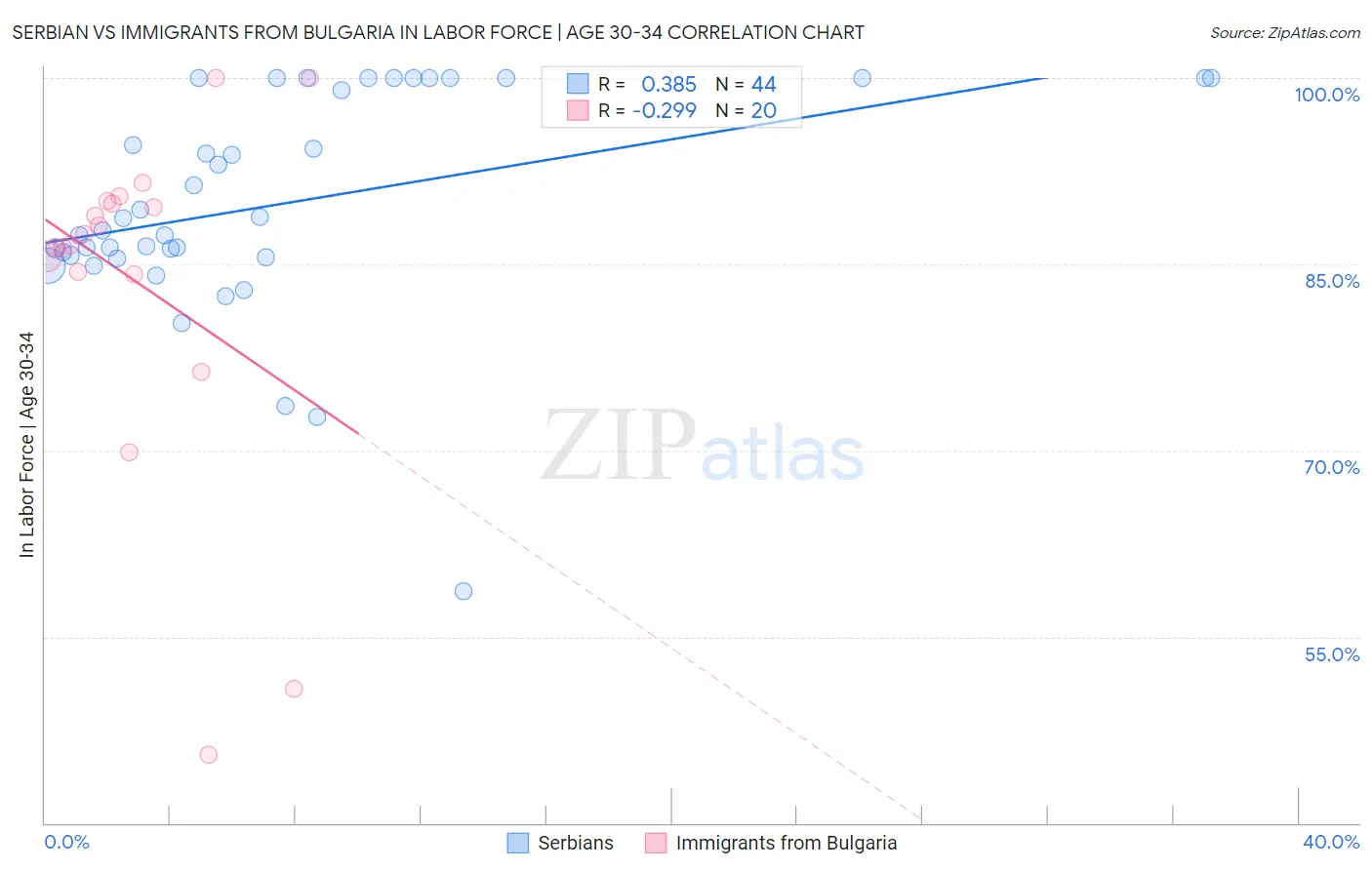 Serbian vs Immigrants from Bulgaria In Labor Force | Age 30-34