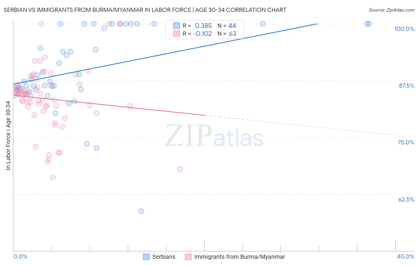 Serbian vs Immigrants from Burma/Myanmar In Labor Force | Age 30-34