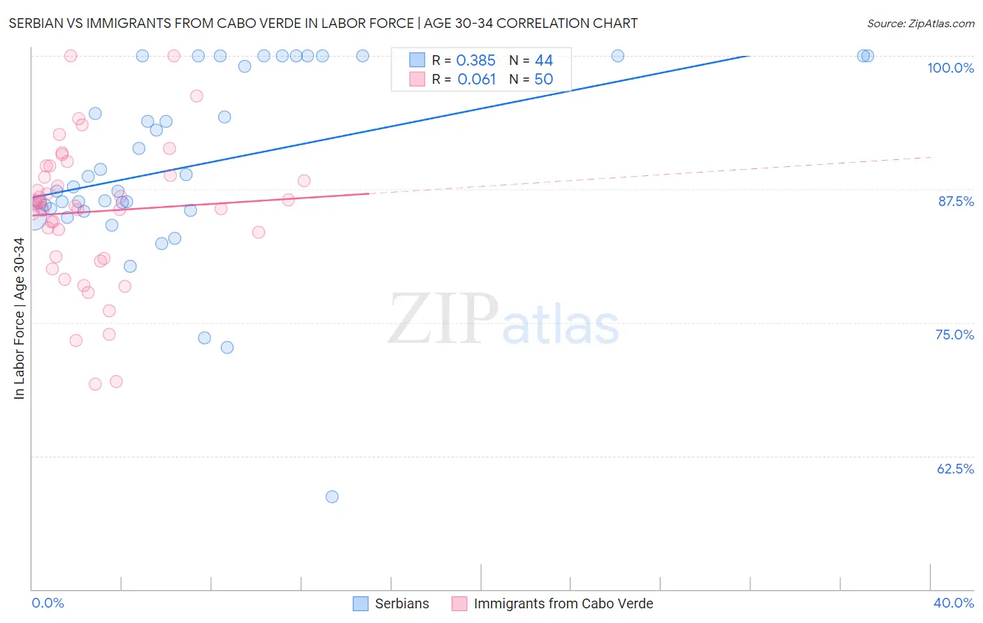 Serbian vs Immigrants from Cabo Verde In Labor Force | Age 30-34