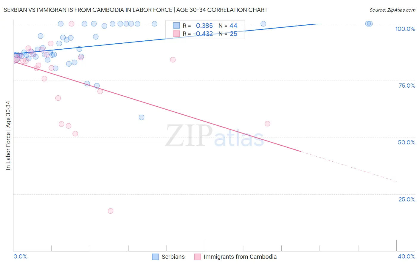 Serbian vs Immigrants from Cambodia In Labor Force | Age 30-34