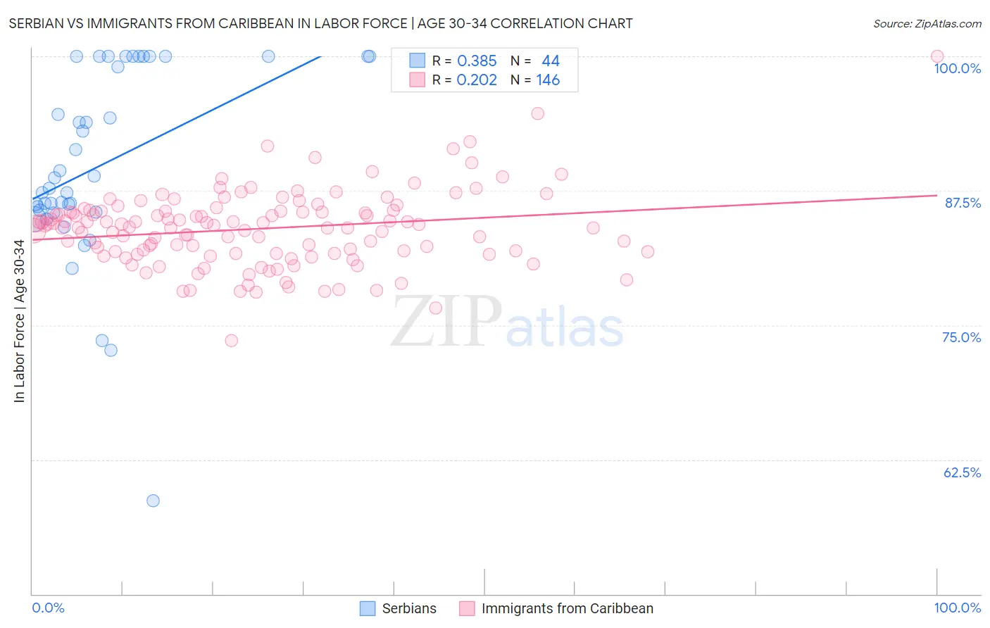 Serbian vs Immigrants from Caribbean In Labor Force | Age 30-34