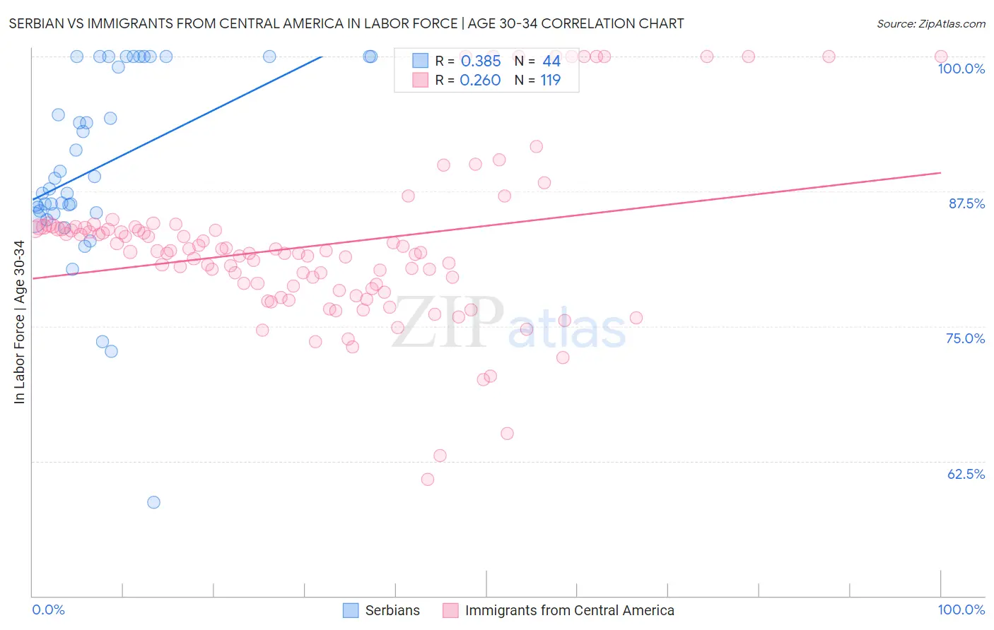 Serbian vs Immigrants from Central America In Labor Force | Age 30-34