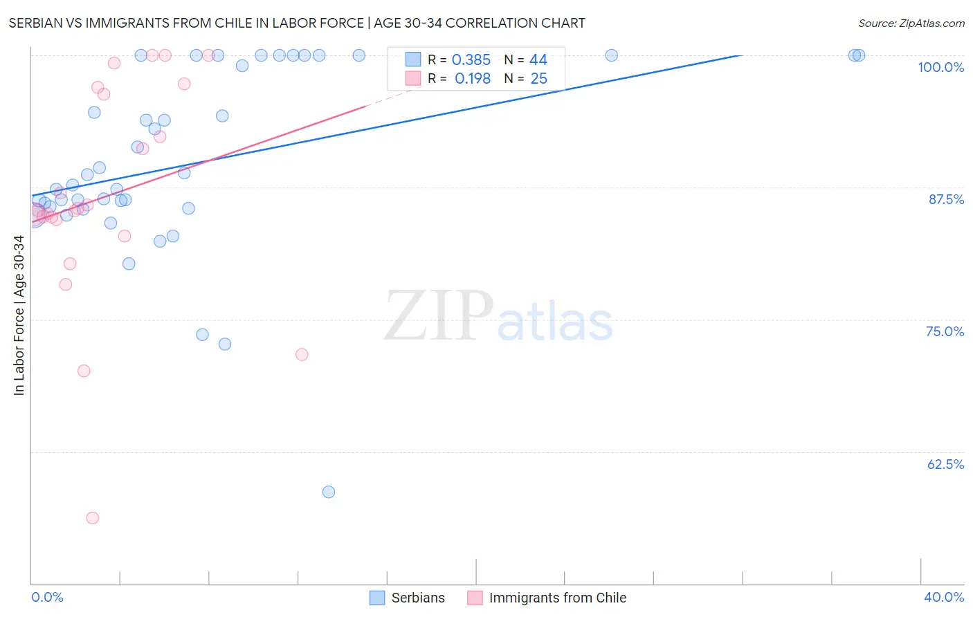 Serbian vs Immigrants from Chile In Labor Force | Age 30-34