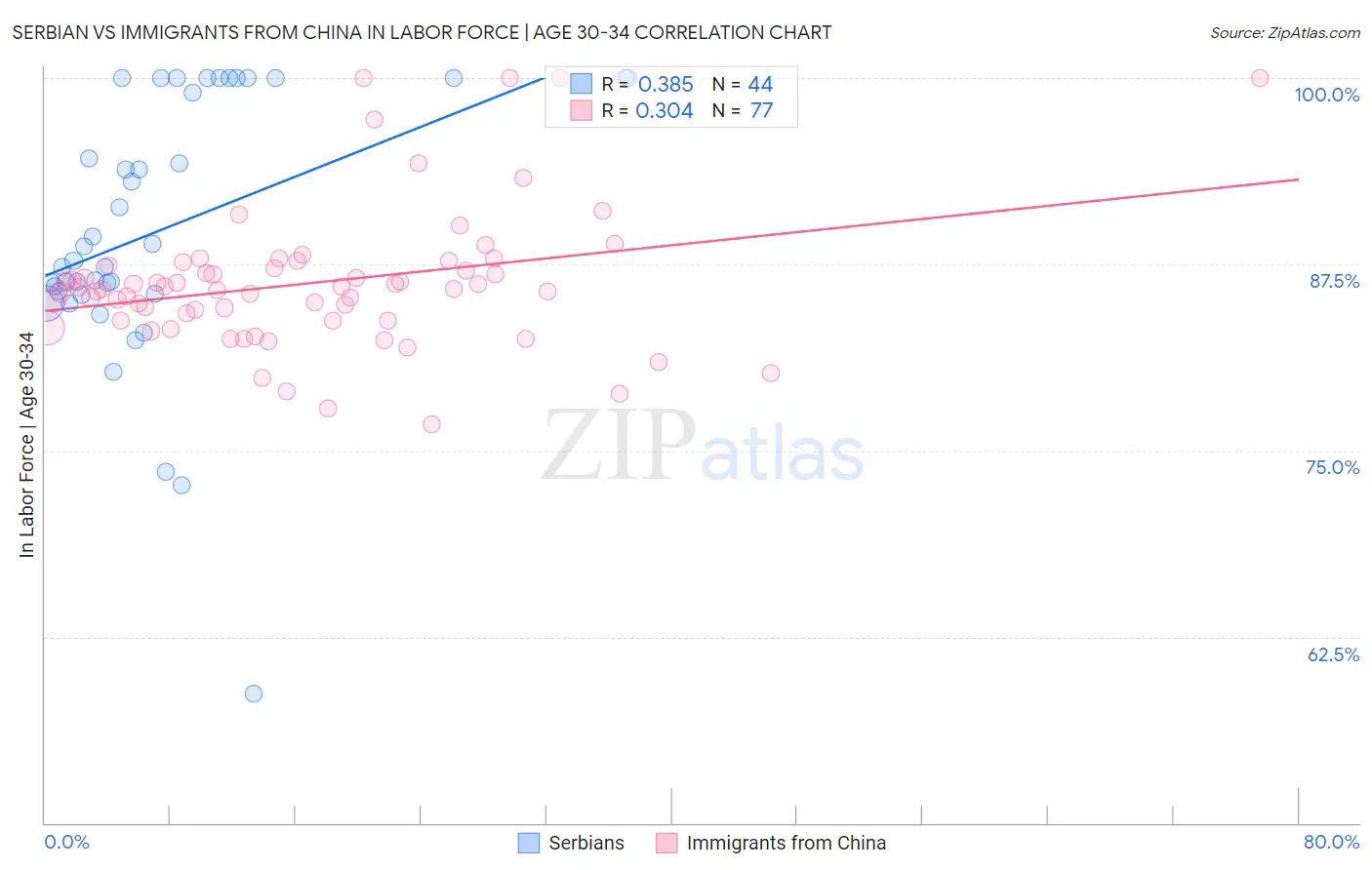 Serbian vs Immigrants from China In Labor Force | Age 30-34