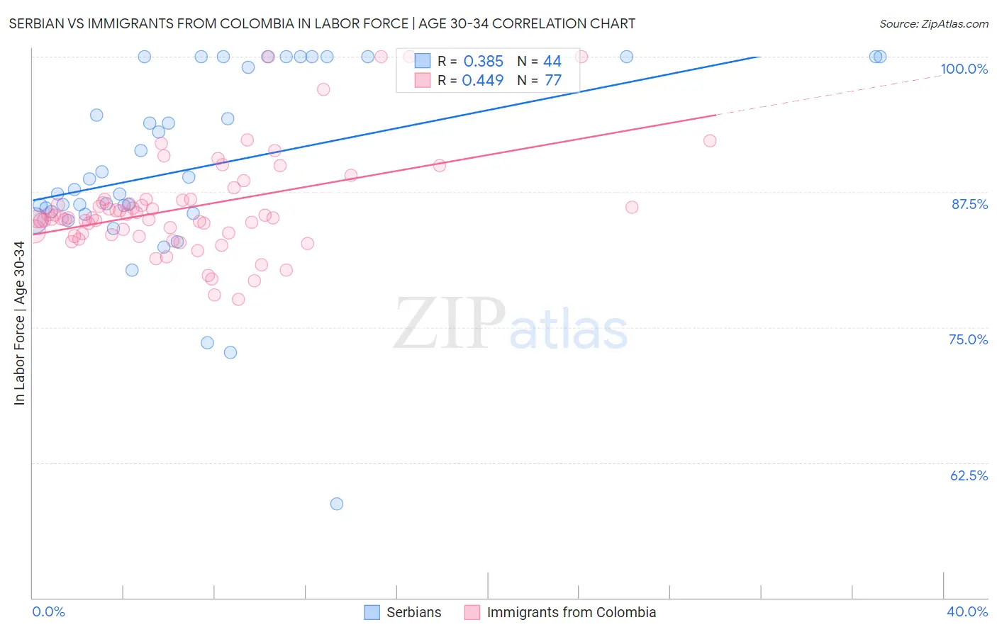 Serbian vs Immigrants from Colombia In Labor Force | Age 30-34