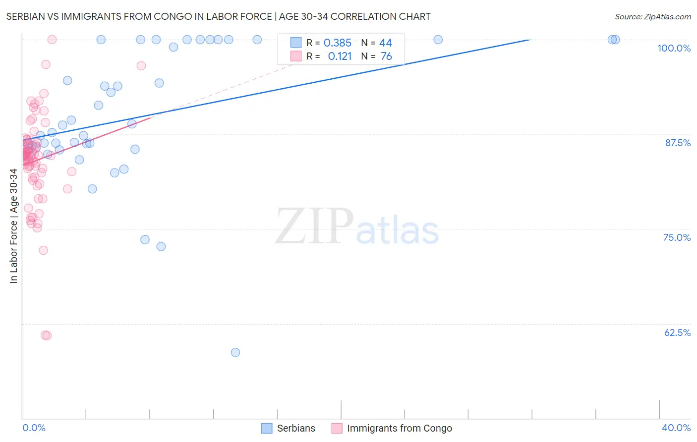 Serbian vs Immigrants from Congo In Labor Force | Age 30-34