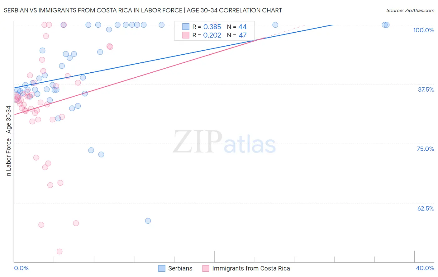 Serbian vs Immigrants from Costa Rica In Labor Force | Age 30-34