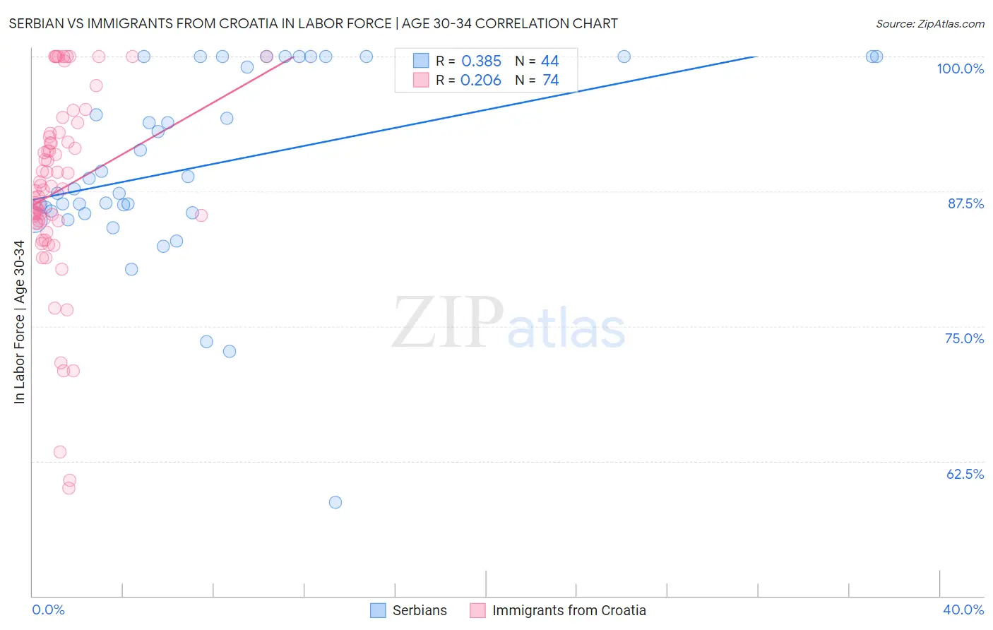 Serbian vs Immigrants from Croatia In Labor Force | Age 30-34