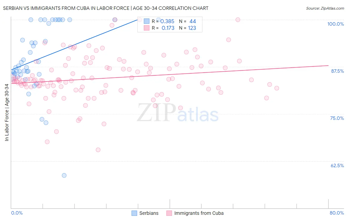 Serbian vs Immigrants from Cuba In Labor Force | Age 30-34