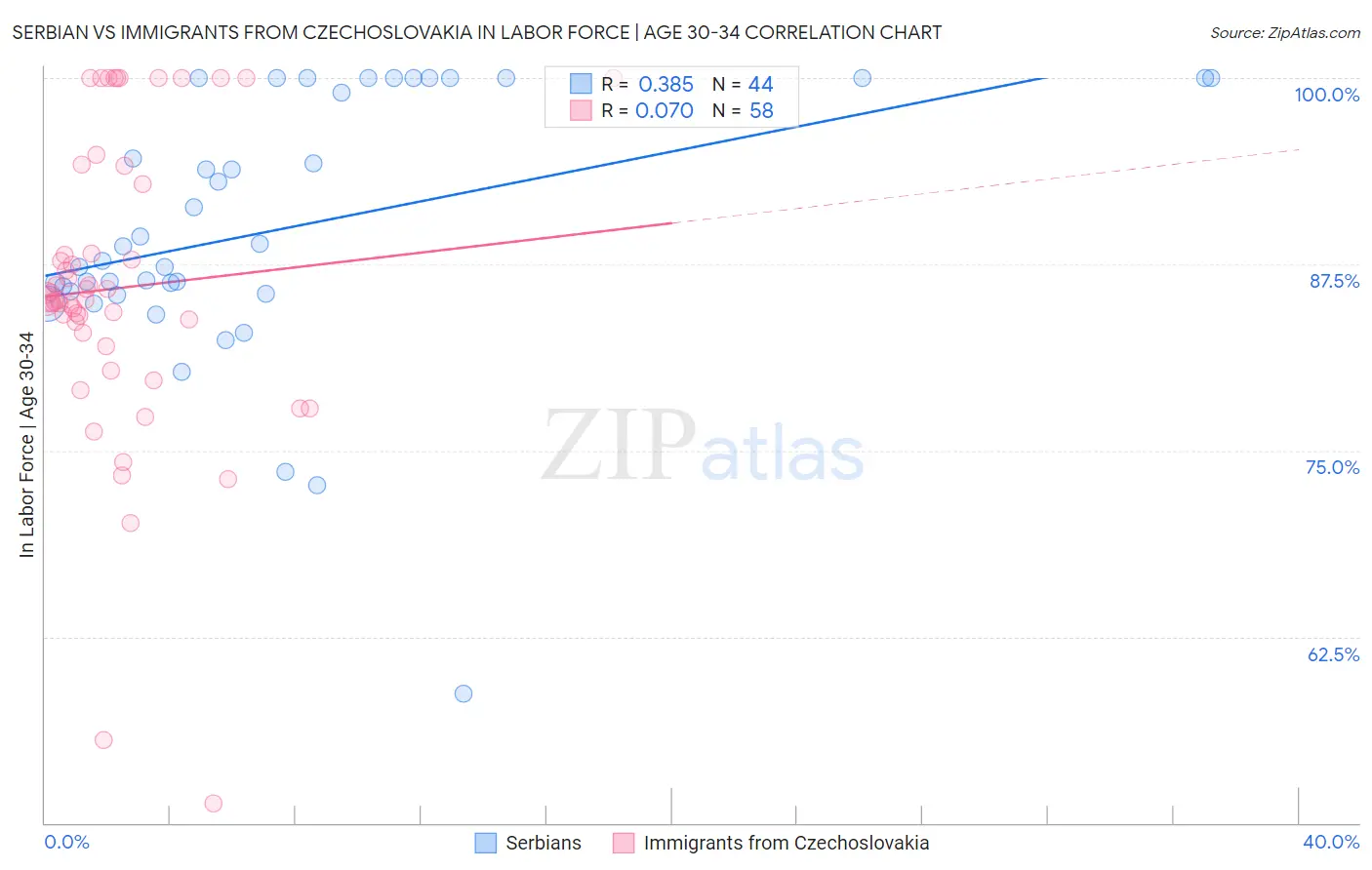 Serbian vs Immigrants from Czechoslovakia In Labor Force | Age 30-34
