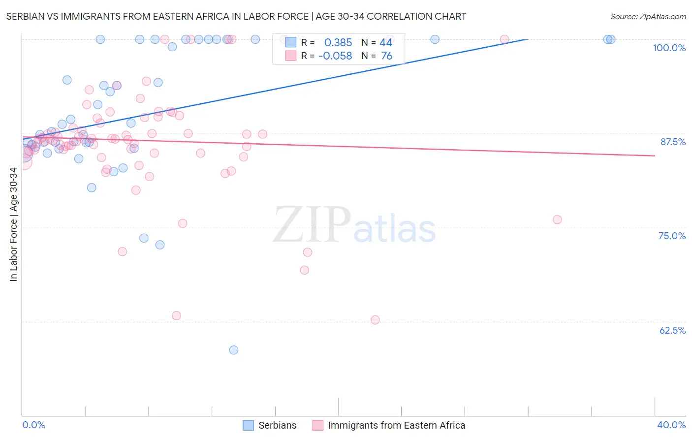 Serbian vs Immigrants from Eastern Africa In Labor Force | Age 30-34