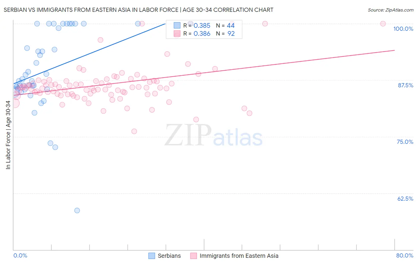 Serbian vs Immigrants from Eastern Asia In Labor Force | Age 30-34