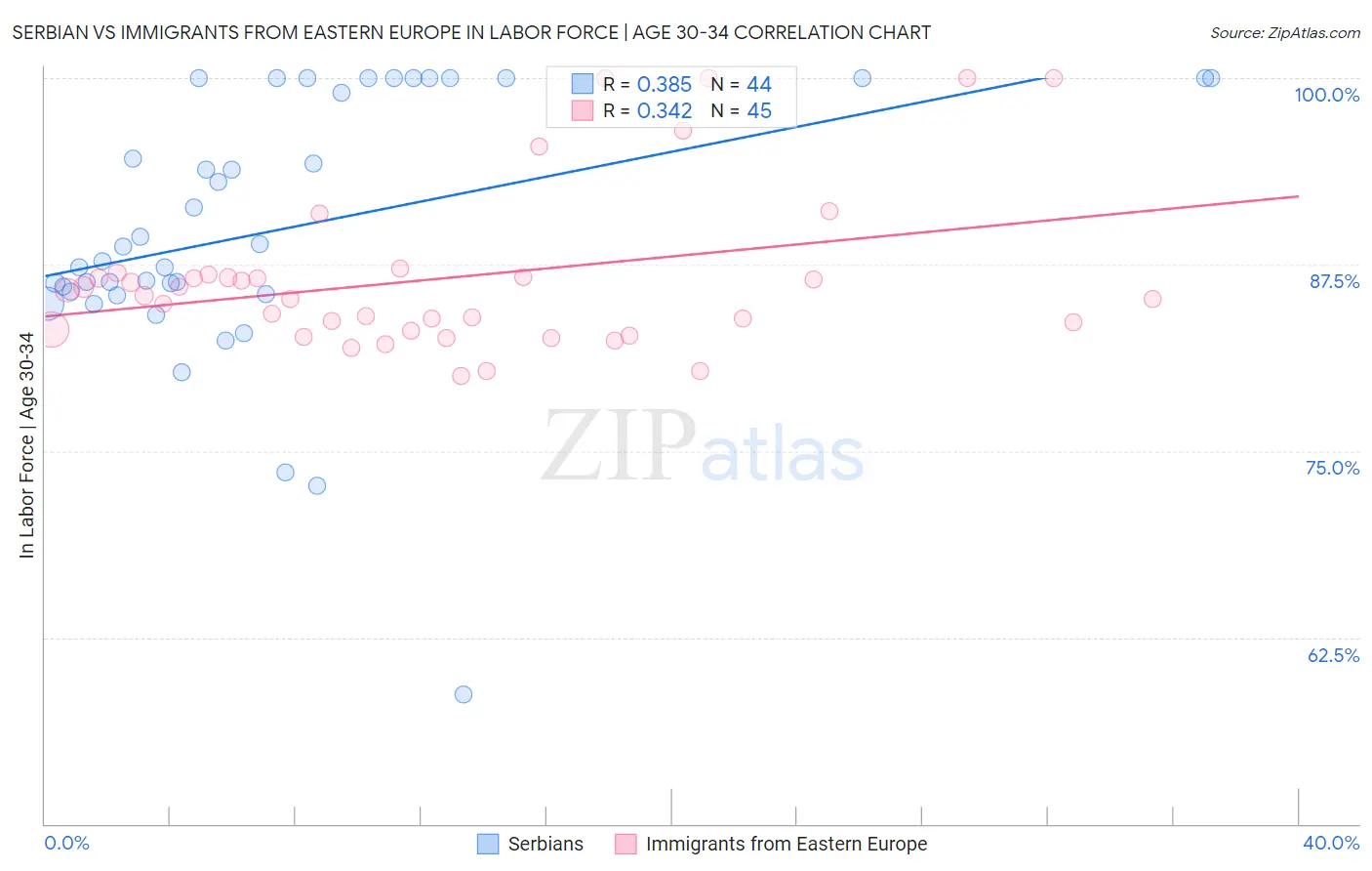 Serbian vs Immigrants from Eastern Europe In Labor Force | Age 30-34