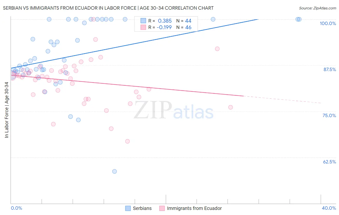 Serbian vs Immigrants from Ecuador In Labor Force | Age 30-34