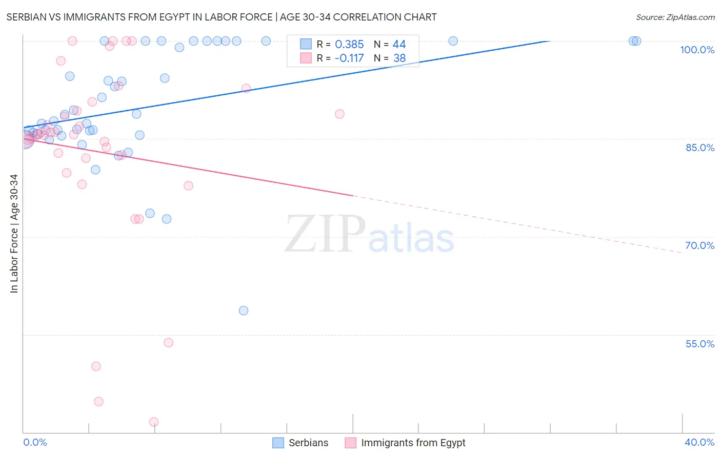 Serbian vs Immigrants from Egypt In Labor Force | Age 30-34