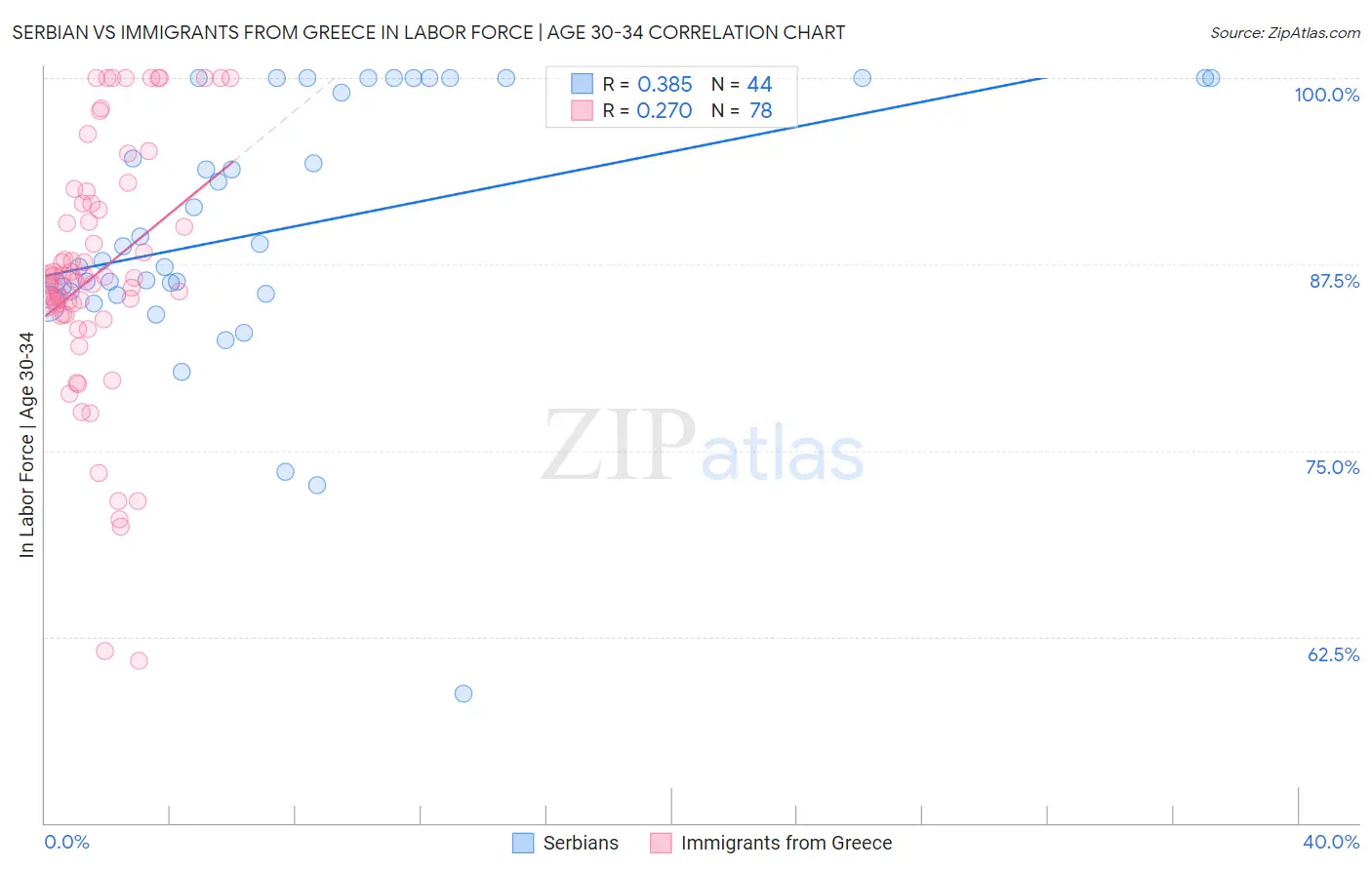 Serbian vs Immigrants from Greece In Labor Force | Age 30-34