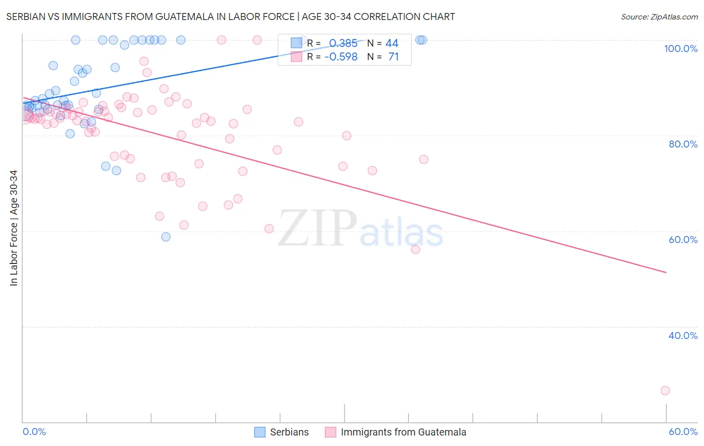 Serbian vs Immigrants from Guatemala In Labor Force | Age 30-34
