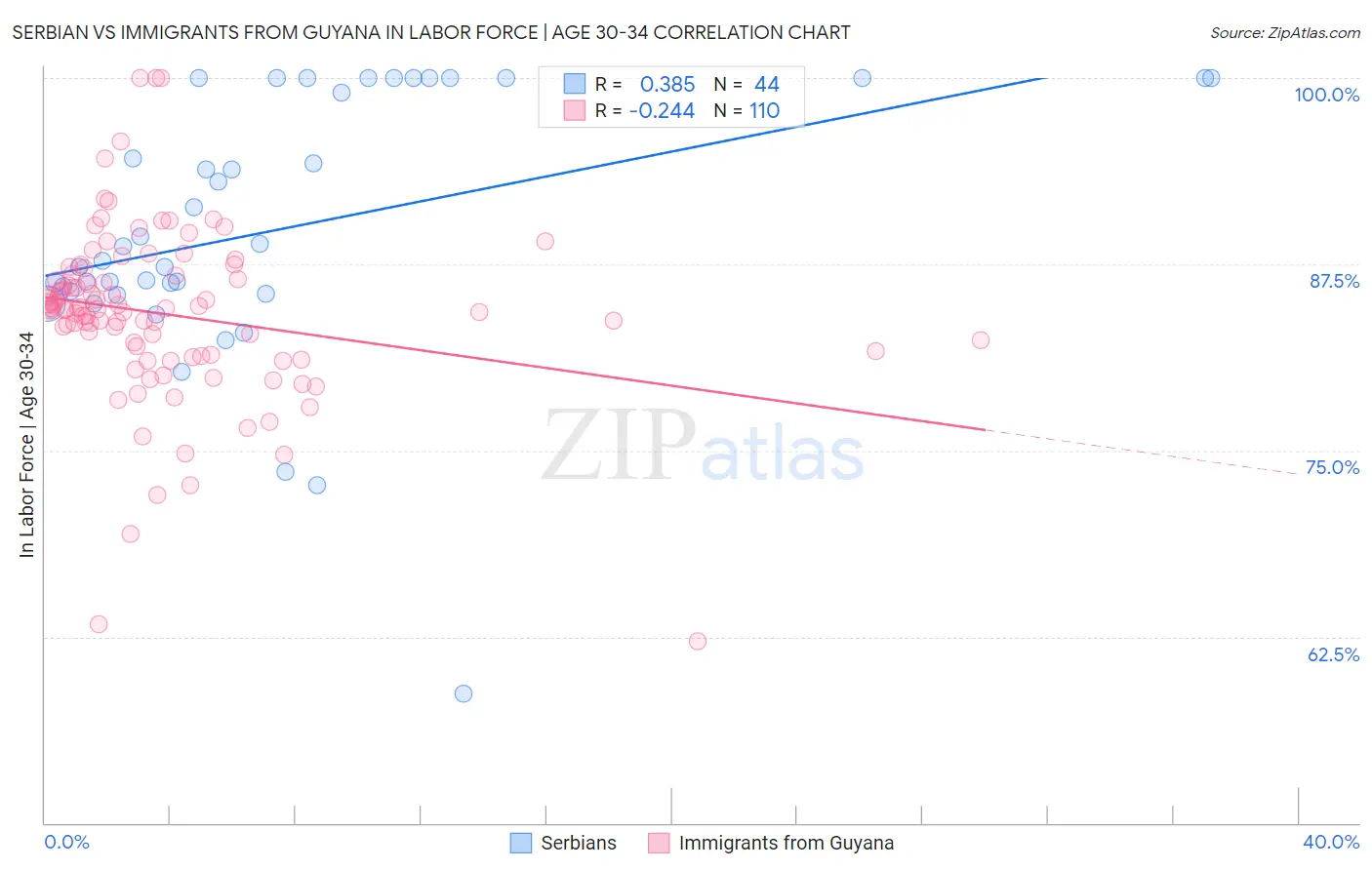 Serbian vs Immigrants from Guyana In Labor Force | Age 30-34