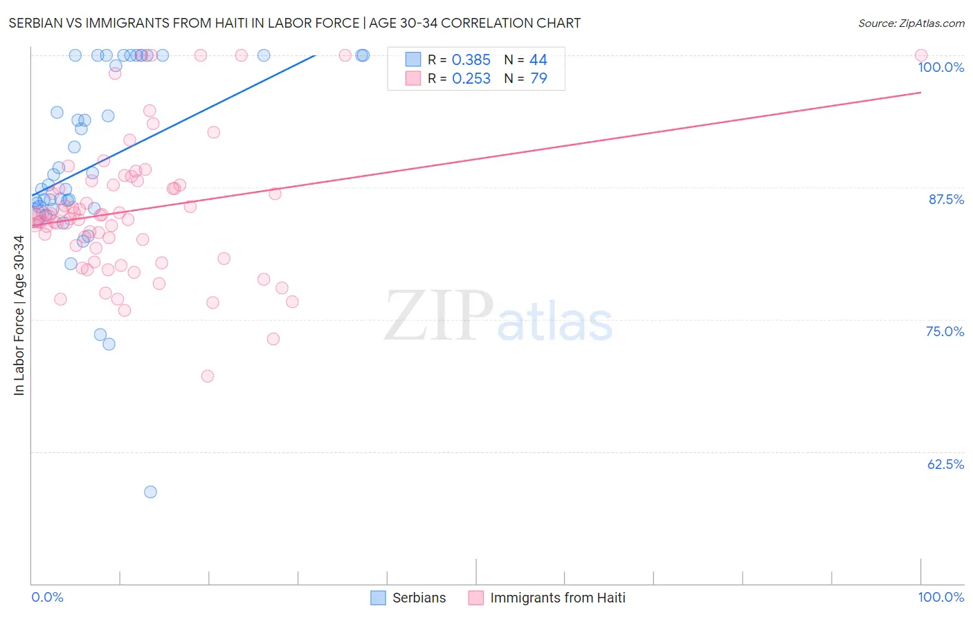 Serbian vs Immigrants from Haiti In Labor Force | Age 30-34