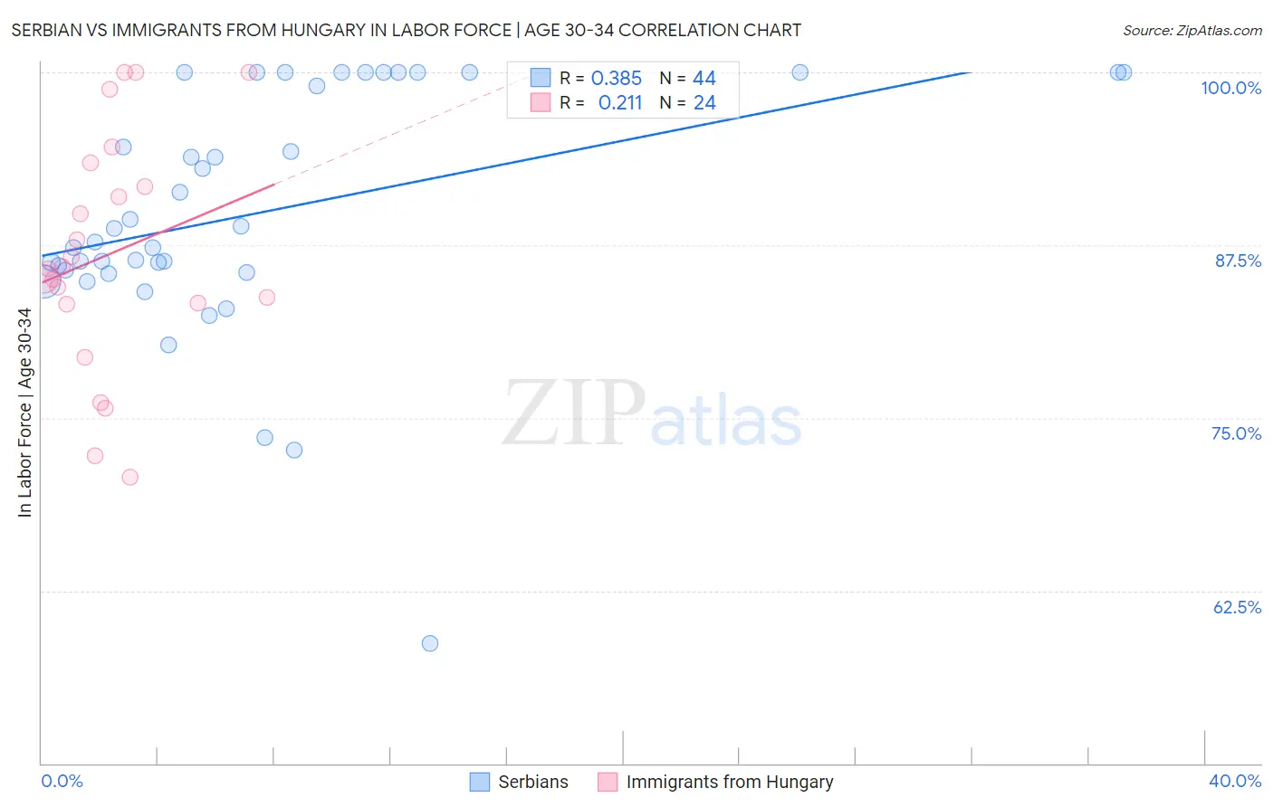 Serbian vs Immigrants from Hungary In Labor Force | Age 30-34