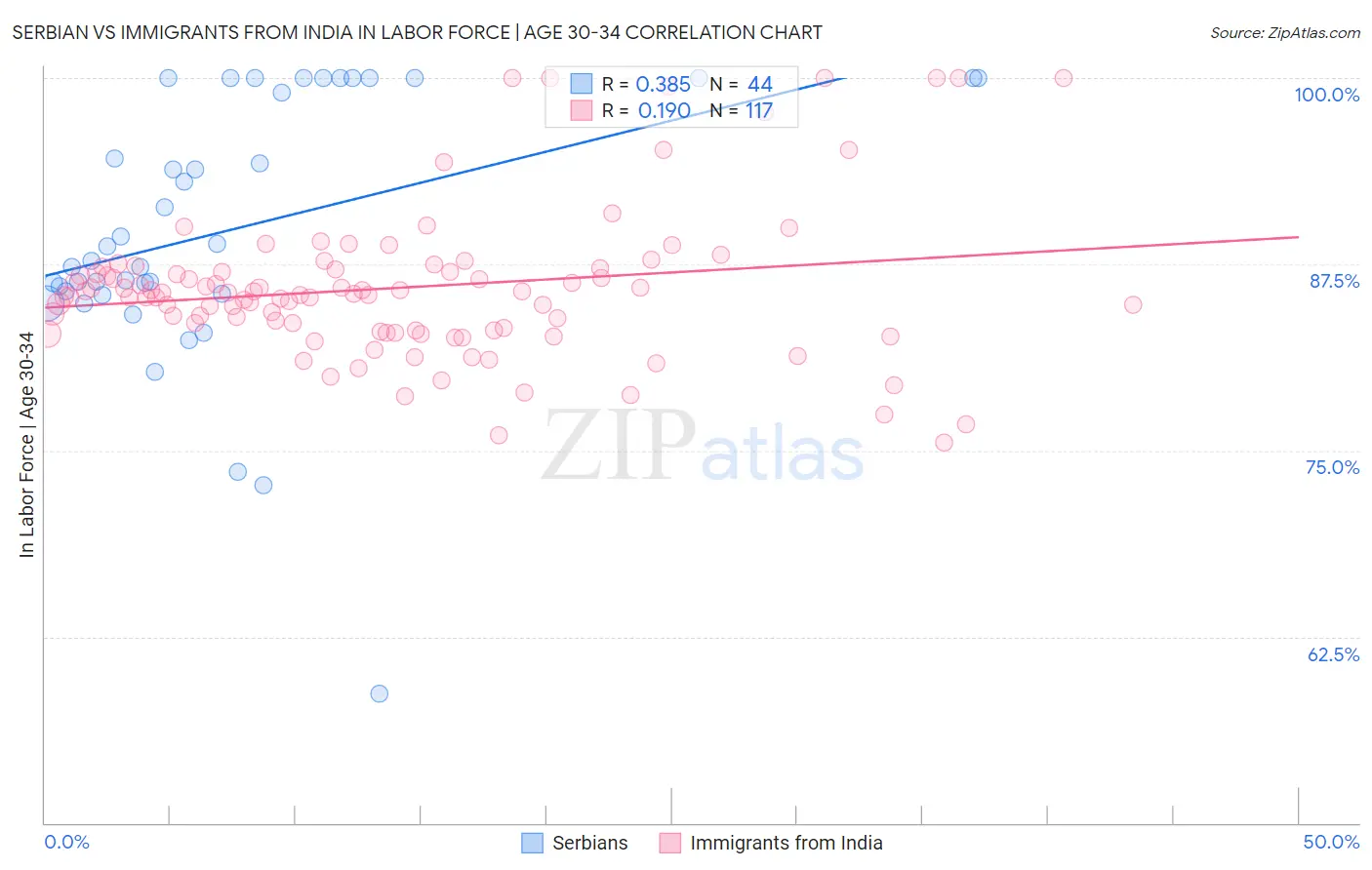 Serbian vs Immigrants from India In Labor Force | Age 30-34