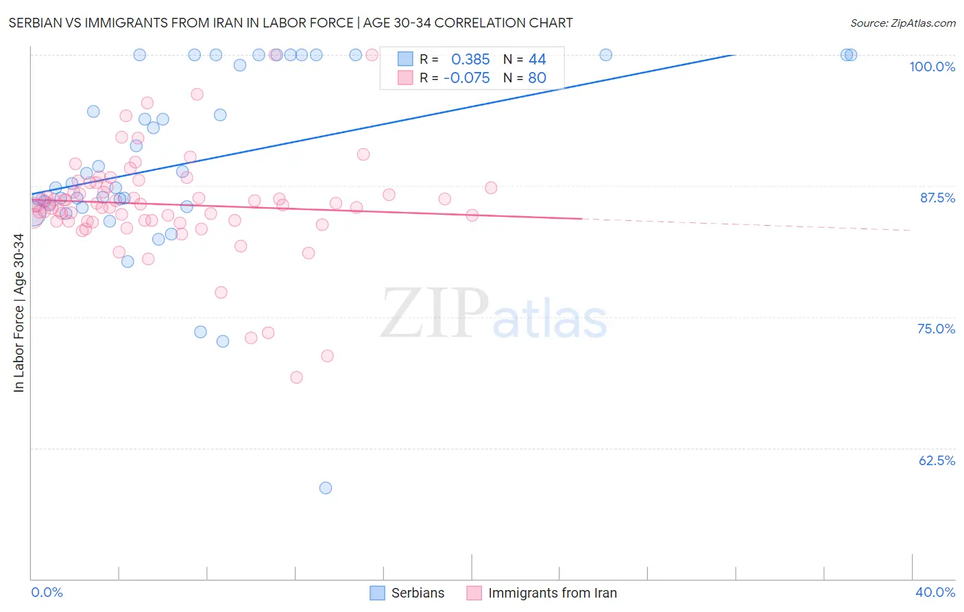 Serbian vs Immigrants from Iran In Labor Force | Age 30-34