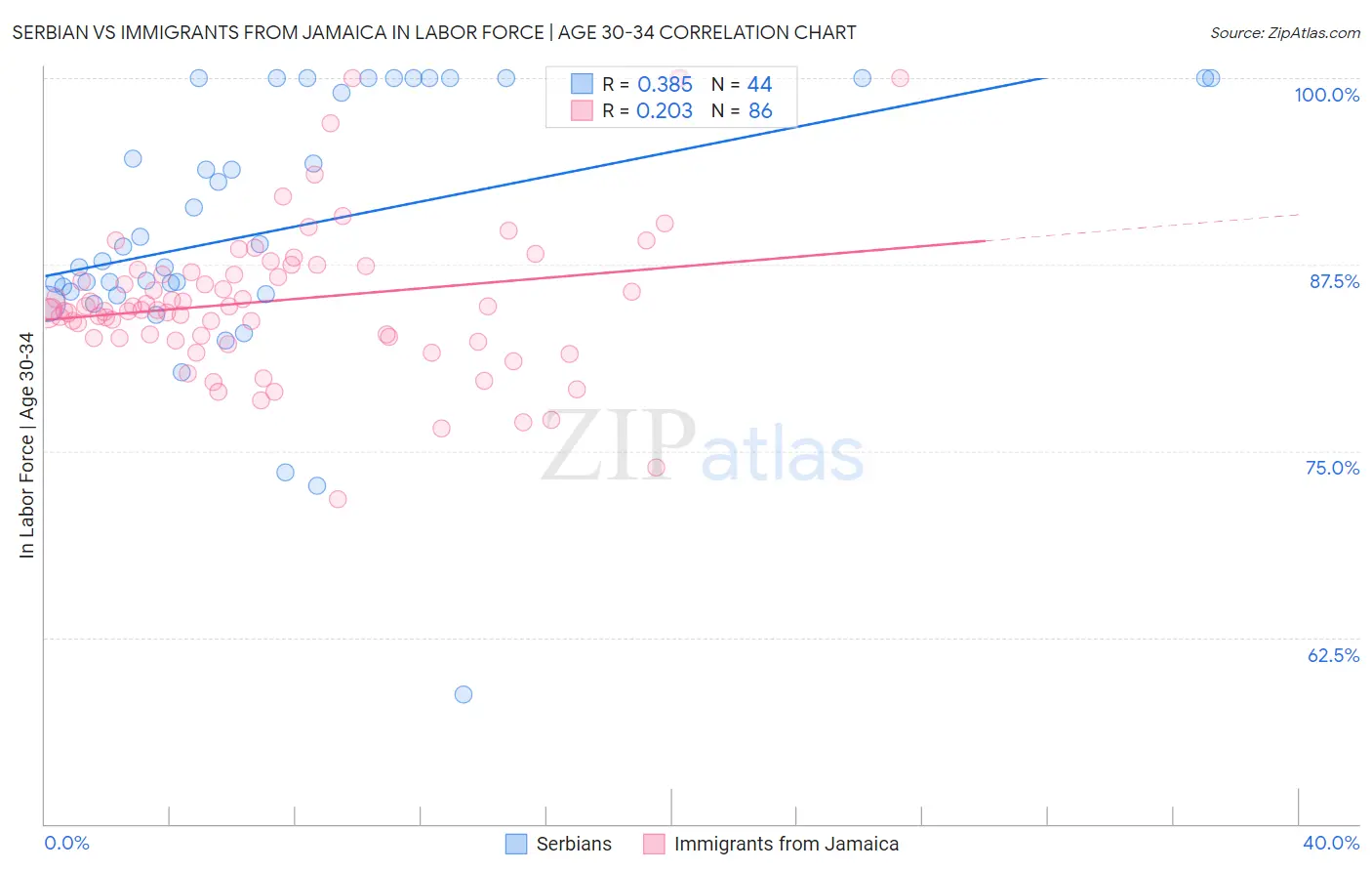 Serbian vs Immigrants from Jamaica In Labor Force | Age 30-34