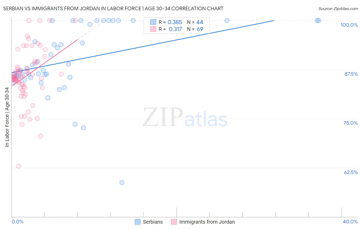 Serbian vs Immigrants from Jordan In Labor Force | Age 30-34