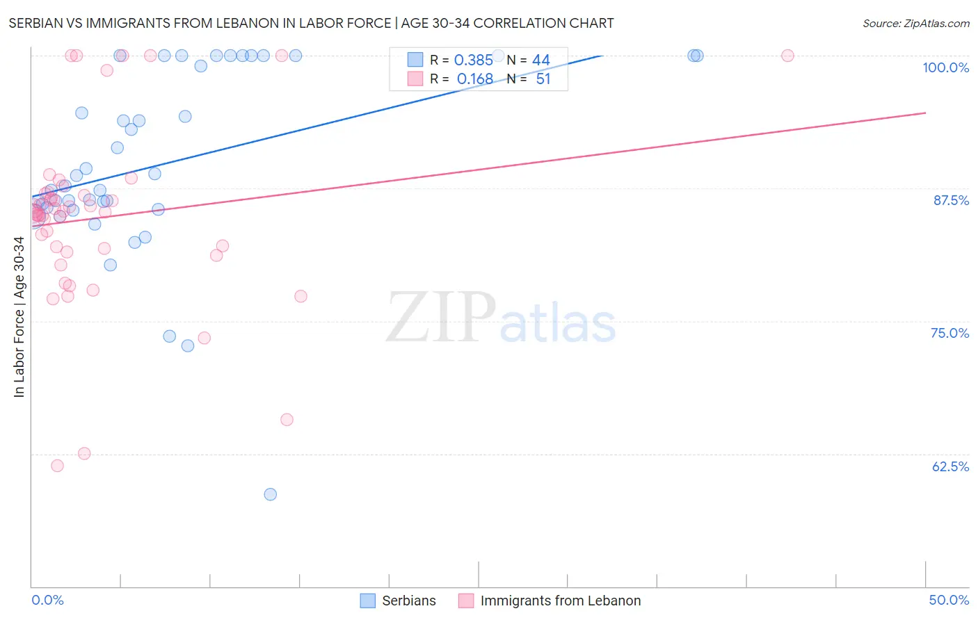 Serbian vs Immigrants from Lebanon In Labor Force | Age 30-34