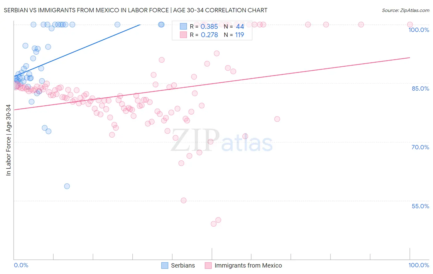 Serbian vs Immigrants from Mexico In Labor Force | Age 30-34