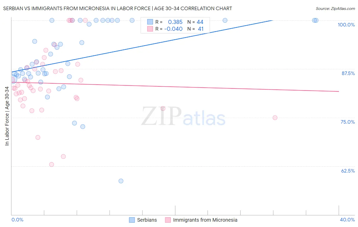Serbian vs Immigrants from Micronesia In Labor Force | Age 30-34