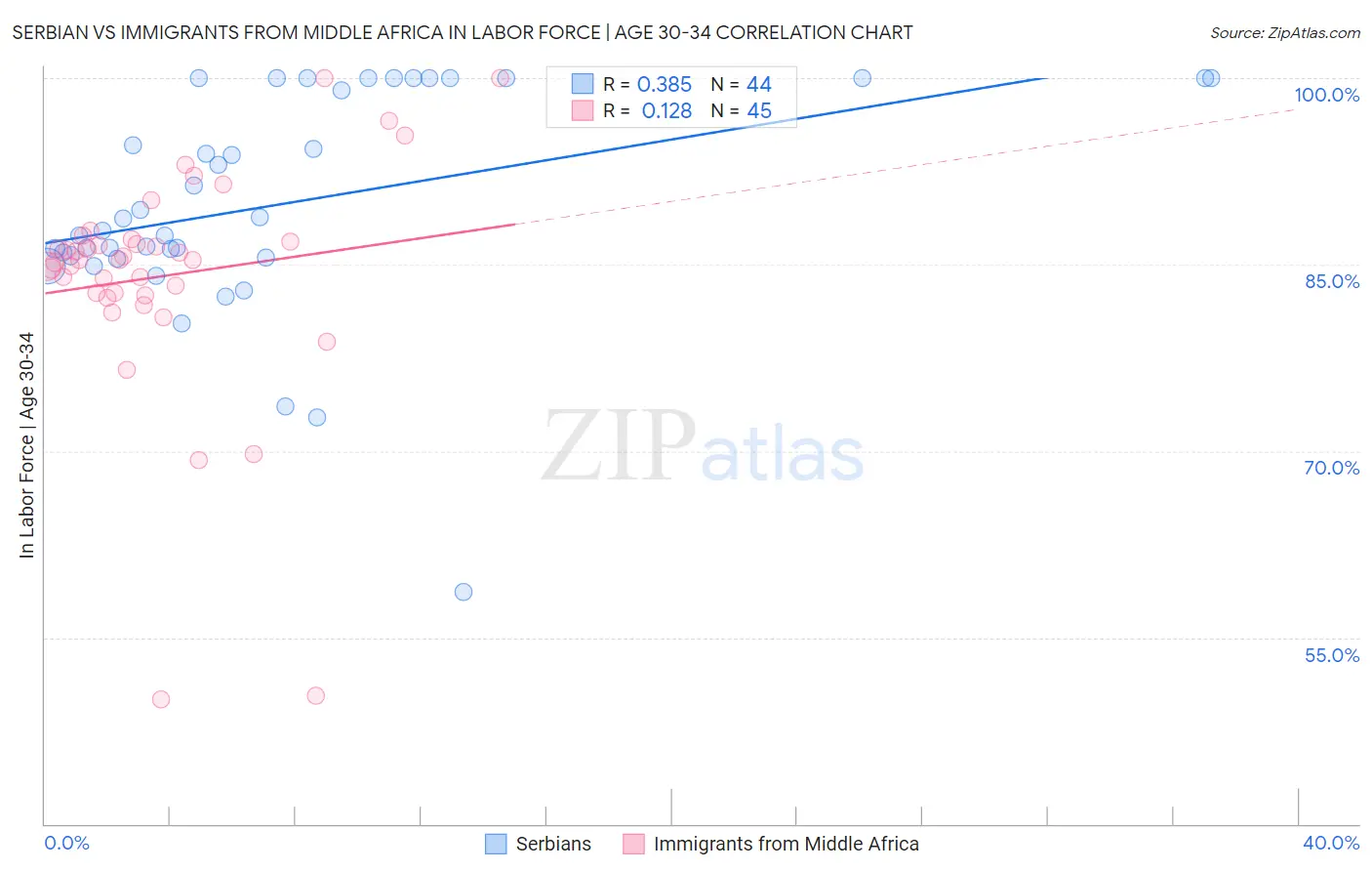 Serbian vs Immigrants from Middle Africa In Labor Force | Age 30-34