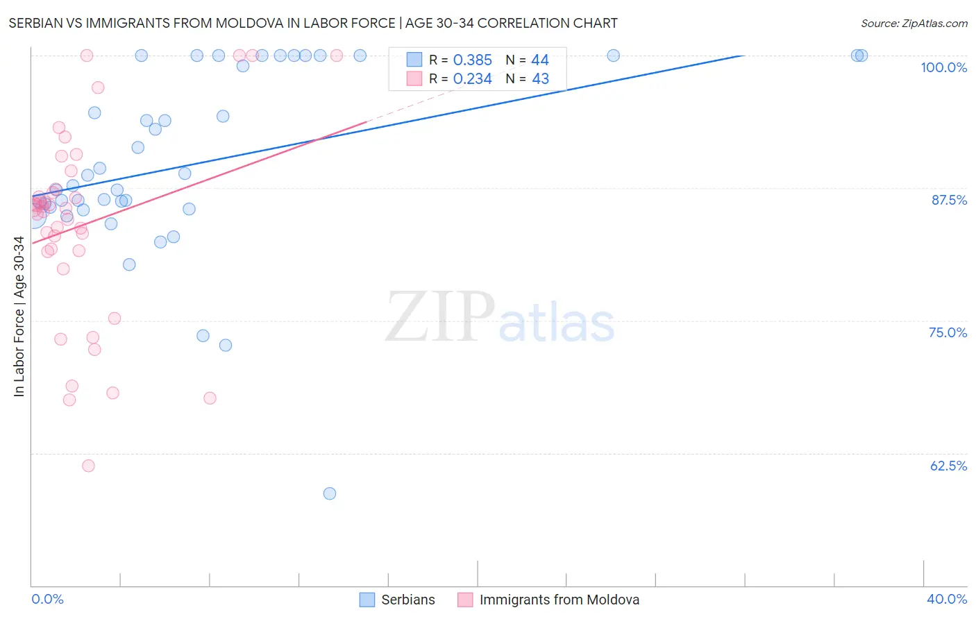 Serbian vs Immigrants from Moldova In Labor Force | Age 30-34