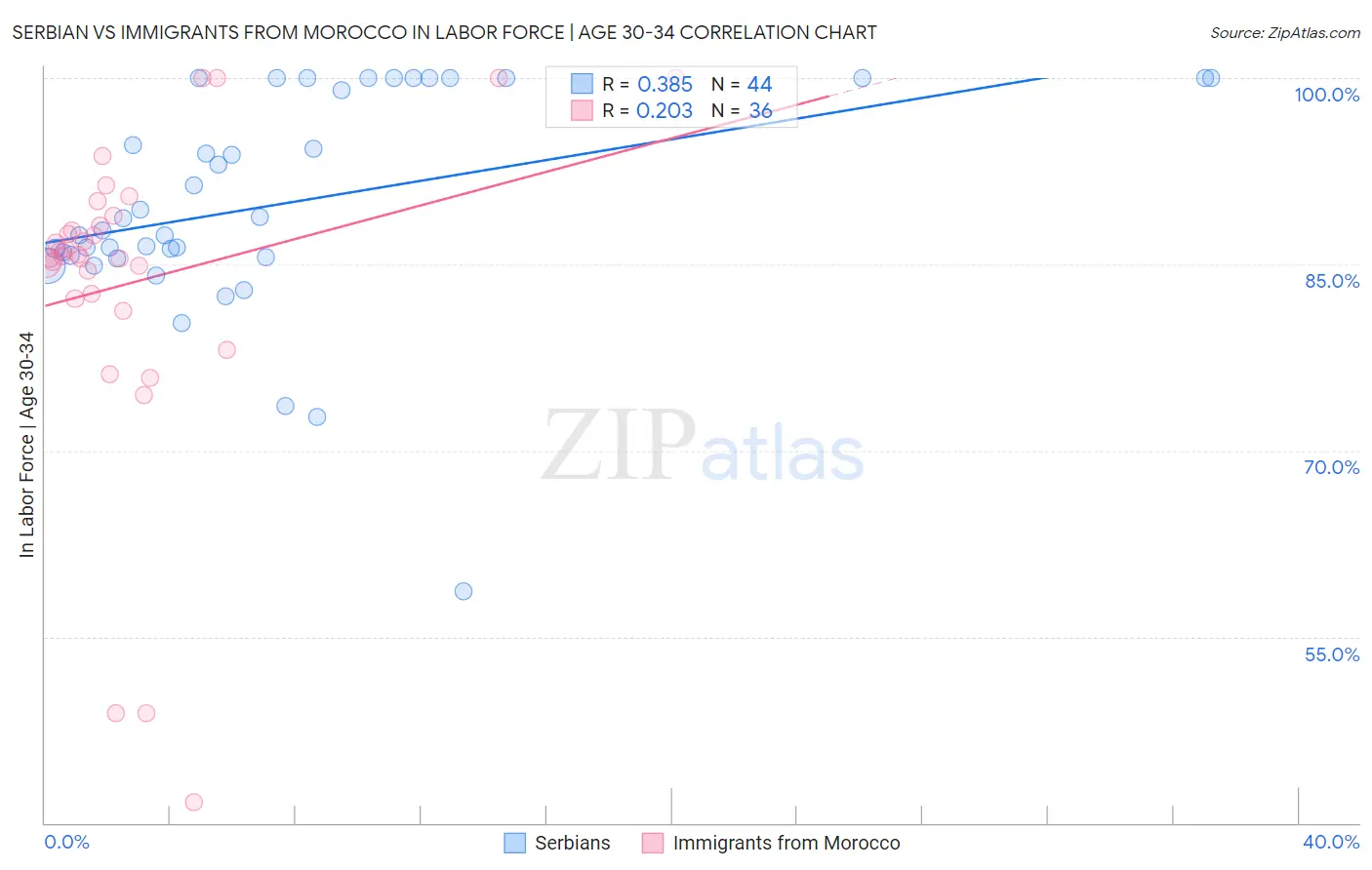 Serbian vs Immigrants from Morocco In Labor Force | Age 30-34