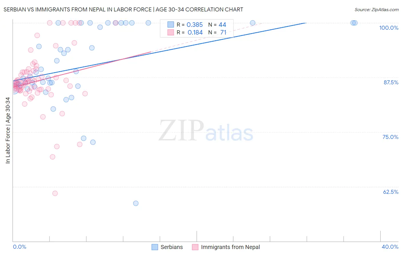 Serbian vs Immigrants from Nepal In Labor Force | Age 30-34