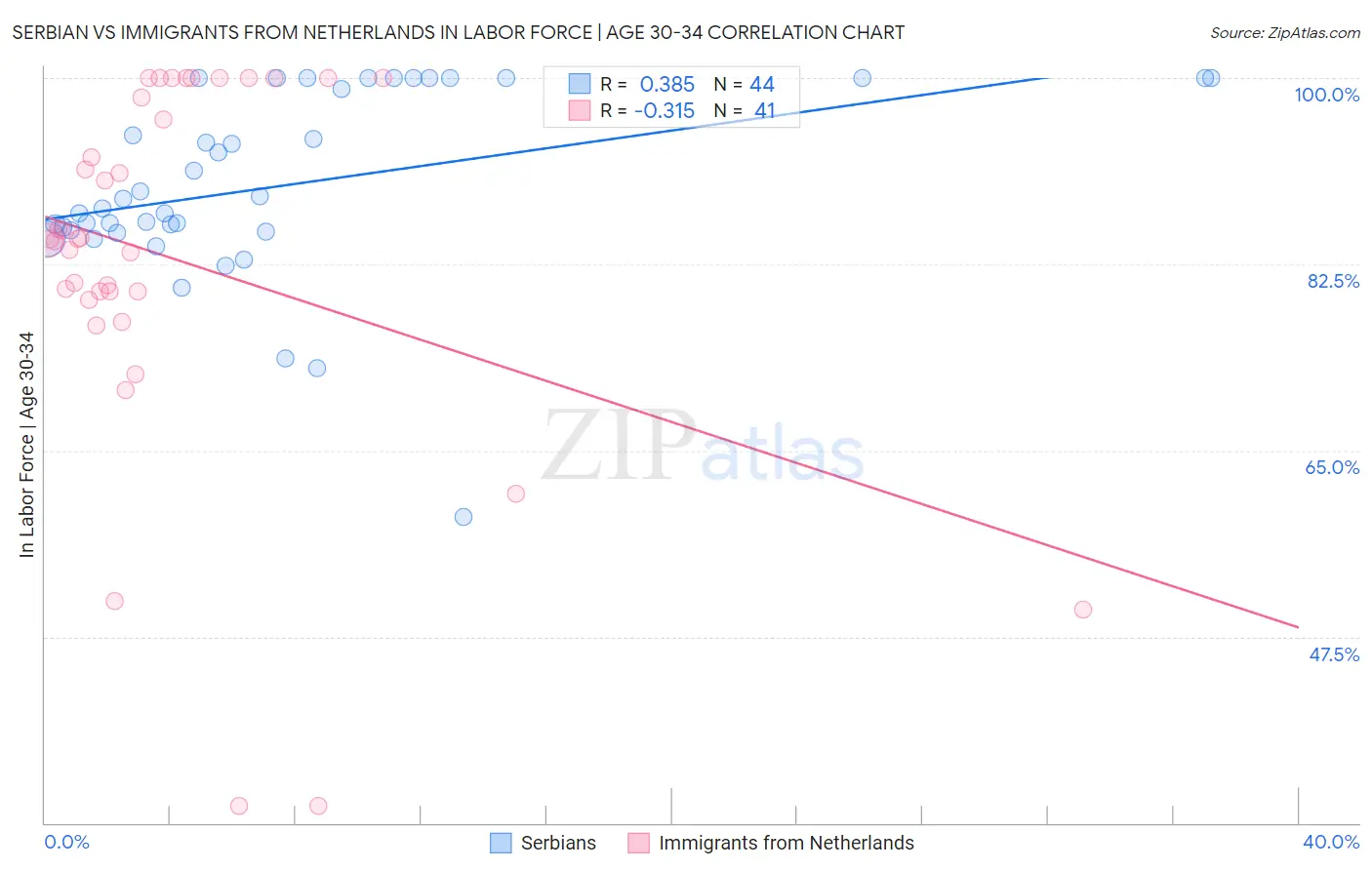 Serbian vs Immigrants from Netherlands In Labor Force | Age 30-34