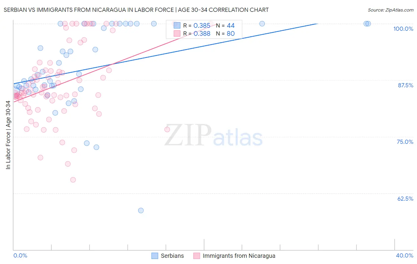 Serbian vs Immigrants from Nicaragua In Labor Force | Age 30-34