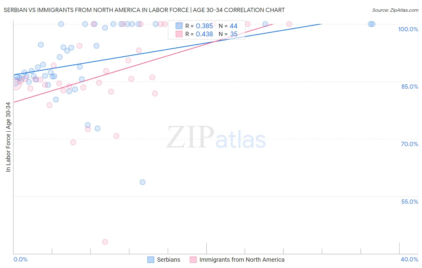 Serbian vs Immigrants from North America In Labor Force | Age 30-34