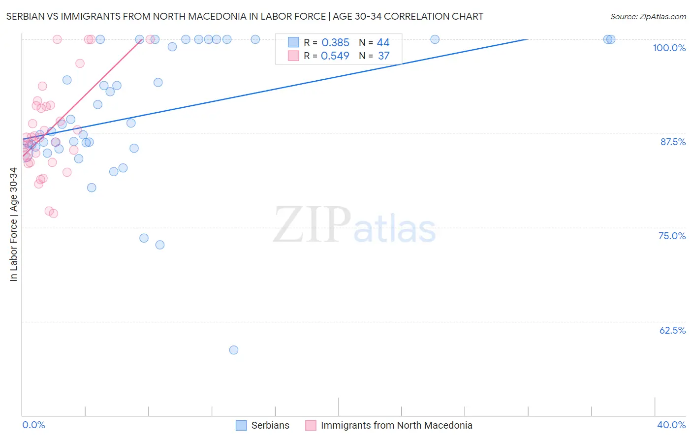 Serbian vs Immigrants from North Macedonia In Labor Force | Age 30-34