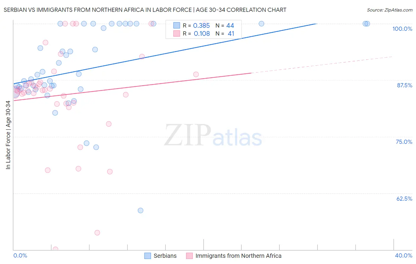 Serbian vs Immigrants from Northern Africa In Labor Force | Age 30-34