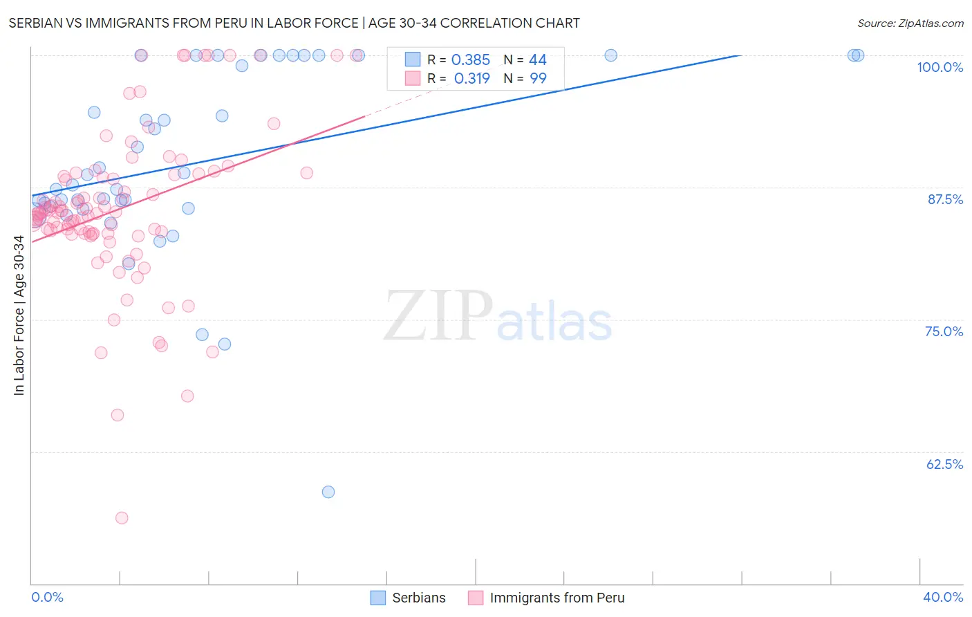 Serbian vs Immigrants from Peru In Labor Force | Age 30-34