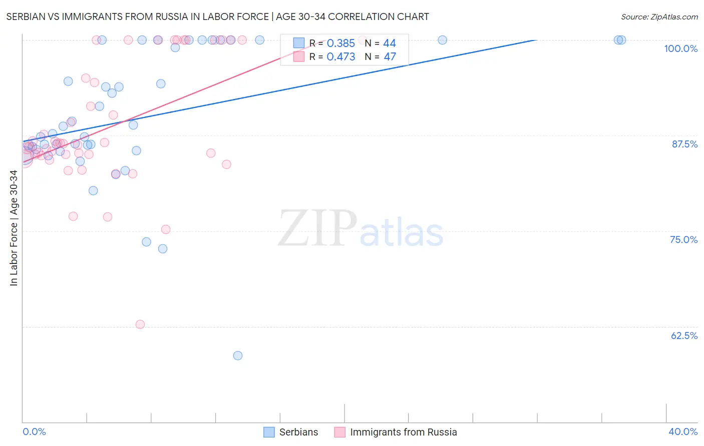 Serbian vs Immigrants from Russia In Labor Force | Age 30-34