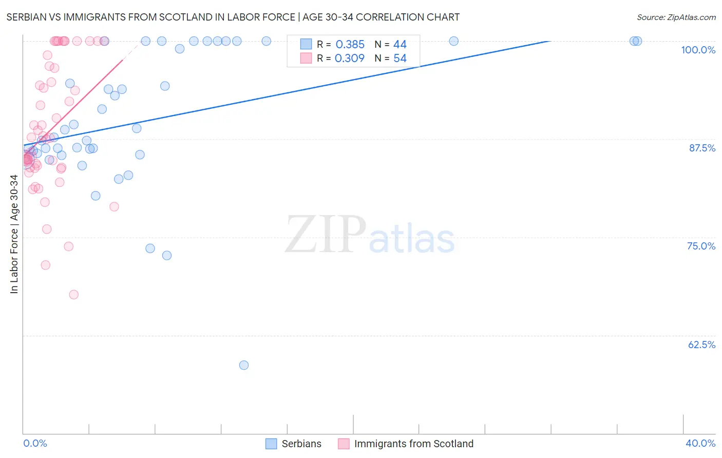 Serbian vs Immigrants from Scotland In Labor Force | Age 30-34