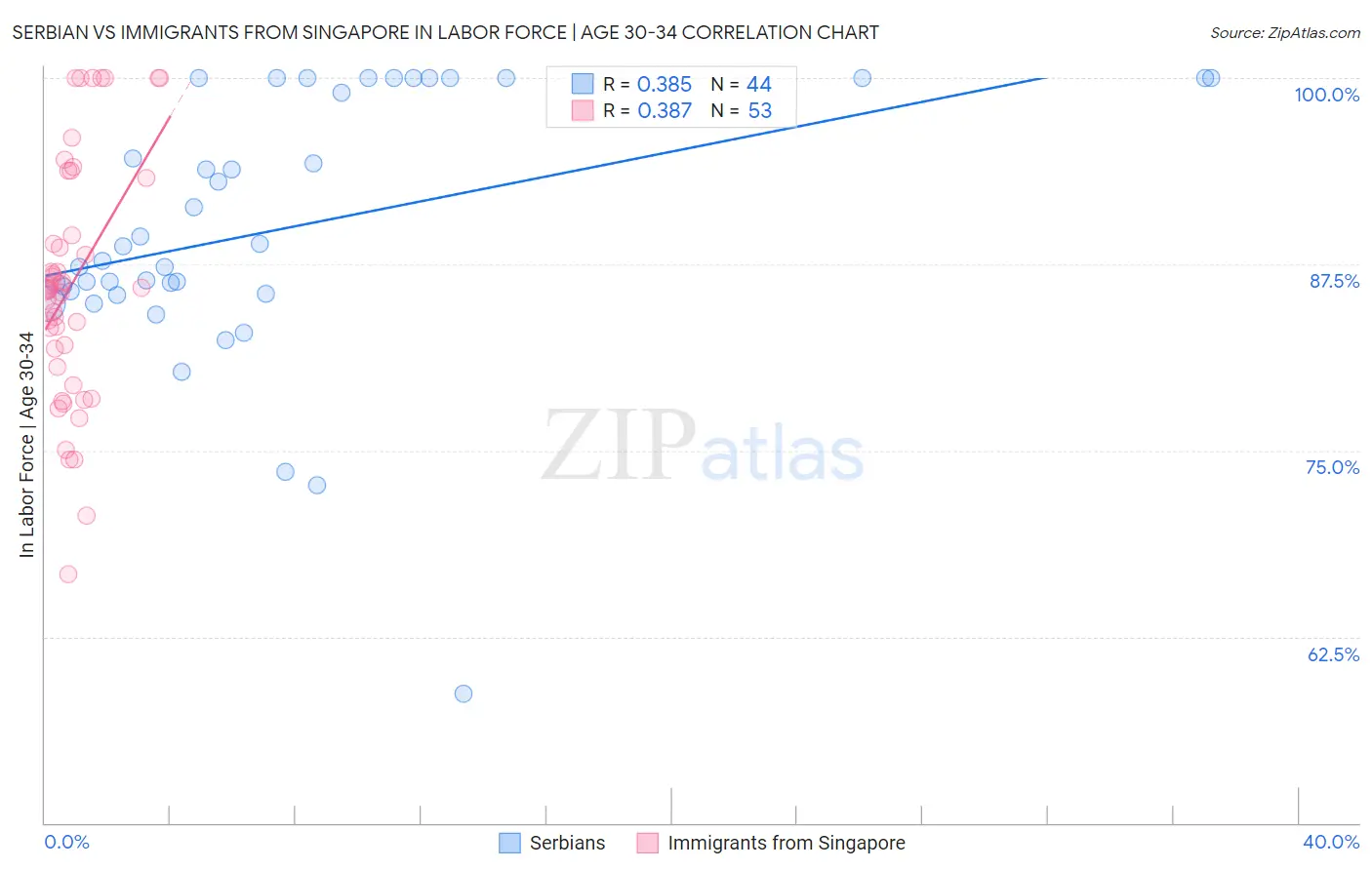 Serbian vs Immigrants from Singapore In Labor Force | Age 30-34