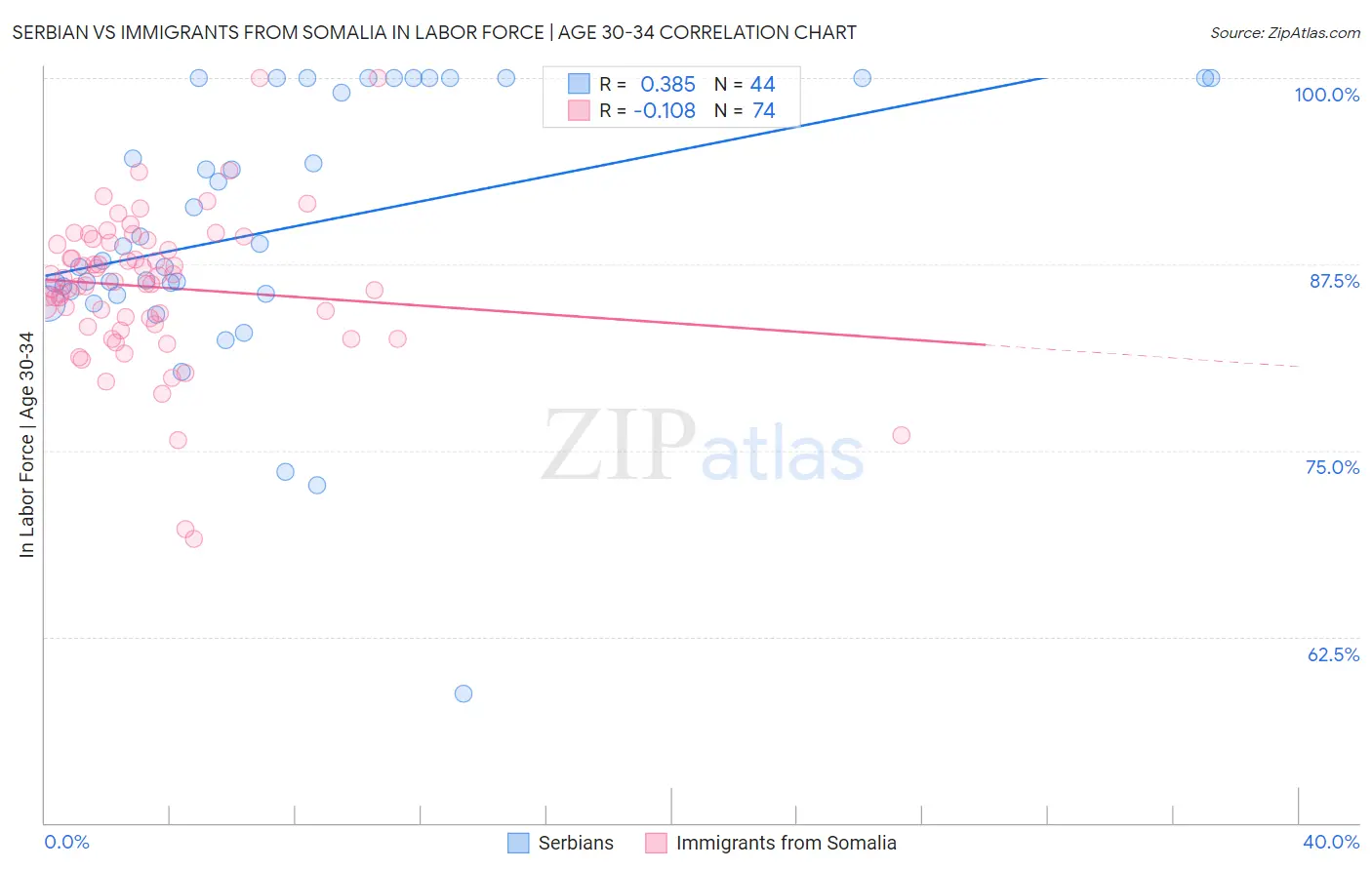 Serbian vs Immigrants from Somalia In Labor Force | Age 30-34