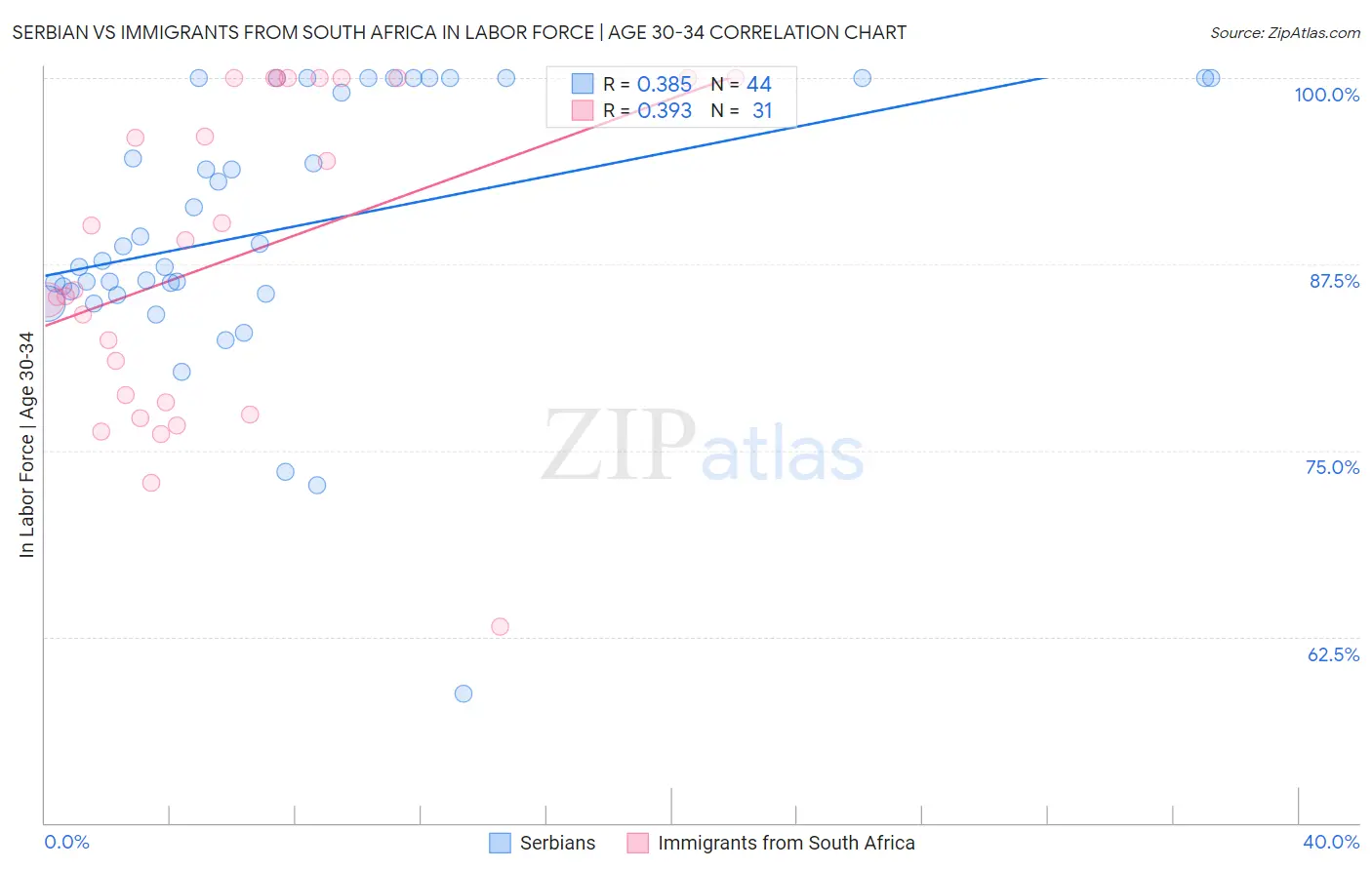 Serbian vs Immigrants from South Africa In Labor Force | Age 30-34