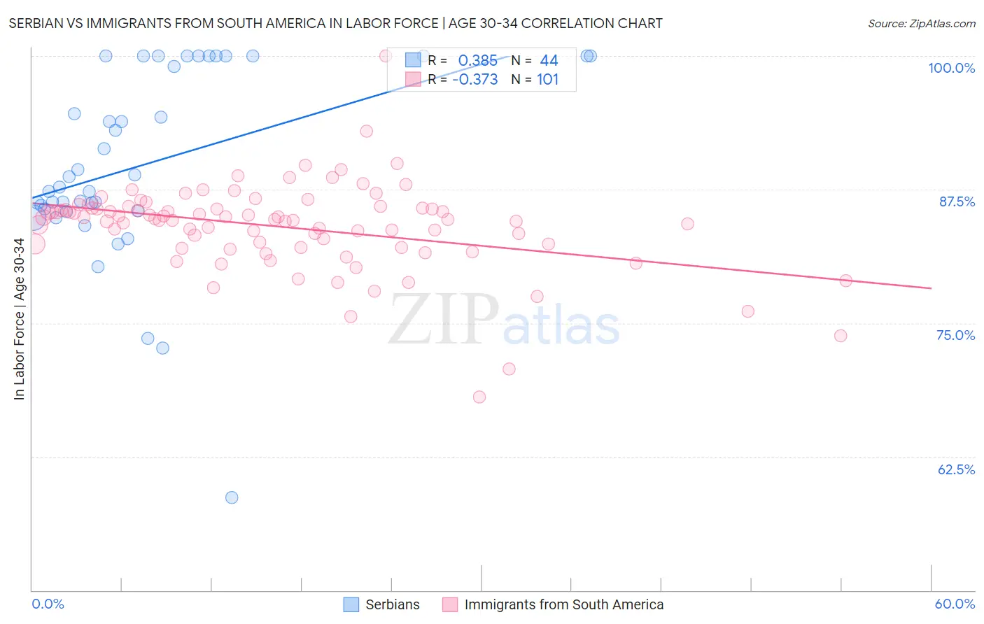 Serbian vs Immigrants from South America In Labor Force | Age 30-34
