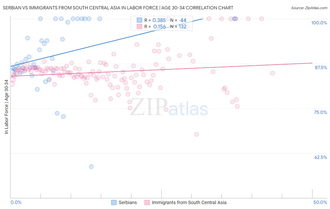 Serbian vs Immigrants from South Central Asia In Labor Force | Age 30-34