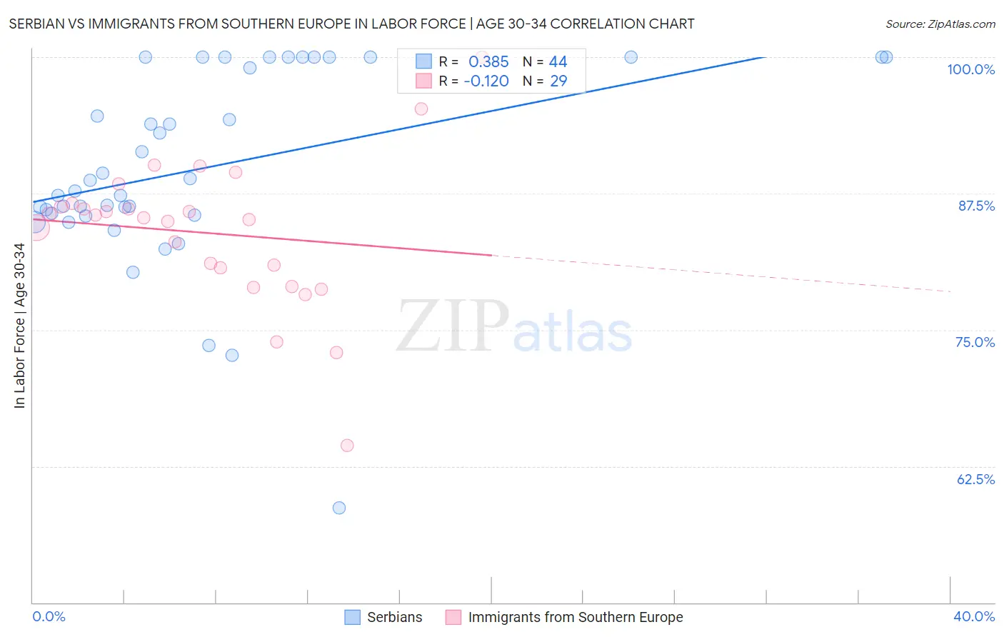 Serbian vs Immigrants from Southern Europe In Labor Force | Age 30-34