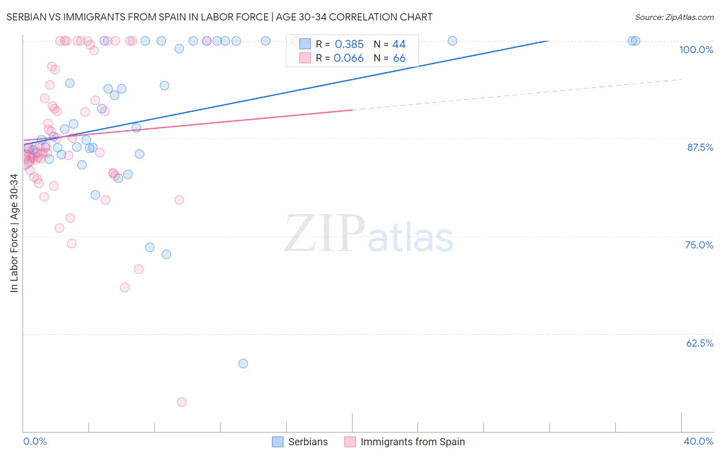 Serbian vs Immigrants from Spain In Labor Force | Age 30-34